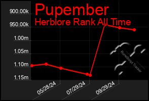 Total Graph of Pupember