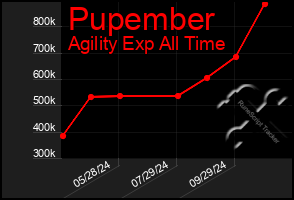 Total Graph of Pupember