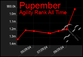 Total Graph of Pupember