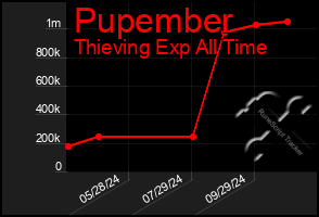 Total Graph of Pupember