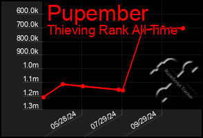 Total Graph of Pupember