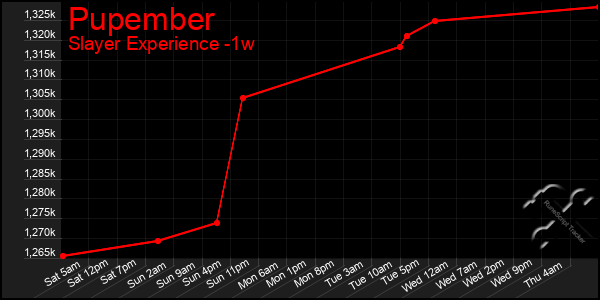 Last 7 Days Graph of Pupember