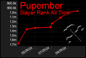 Total Graph of Pupember