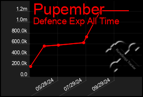 Total Graph of Pupember