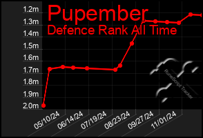 Total Graph of Pupember