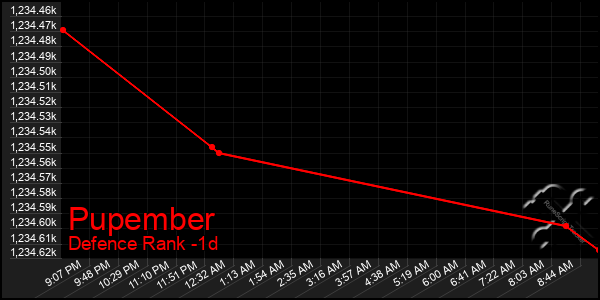 Last 24 Hours Graph of Pupember