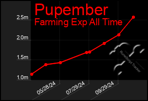 Total Graph of Pupember