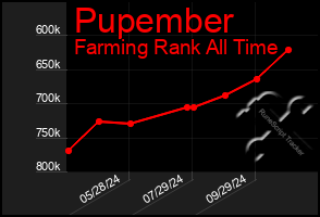 Total Graph of Pupember