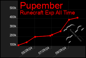 Total Graph of Pupember