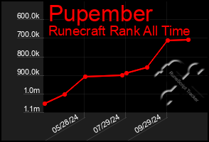 Total Graph of Pupember