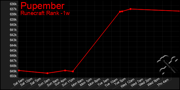 Last 7 Days Graph of Pupember