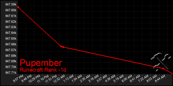 Last 24 Hours Graph of Pupember