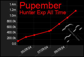 Total Graph of Pupember