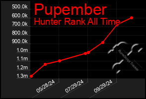 Total Graph of Pupember