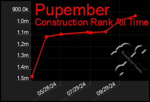 Total Graph of Pupember