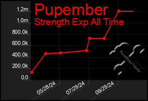 Total Graph of Pupember