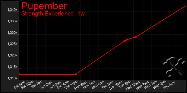 Last 7 Days Graph of Pupember