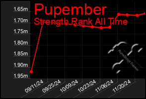 Total Graph of Pupember