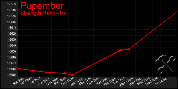 Last 7 Days Graph of Pupember