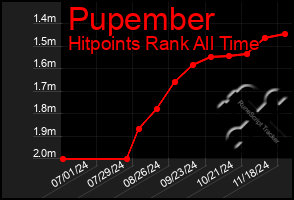 Total Graph of Pupember