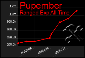 Total Graph of Pupember