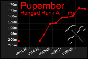 Total Graph of Pupember