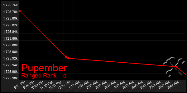 Last 24 Hours Graph of Pupember