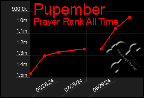 Total Graph of Pupember