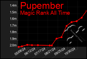 Total Graph of Pupember