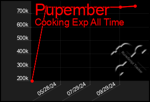 Total Graph of Pupember