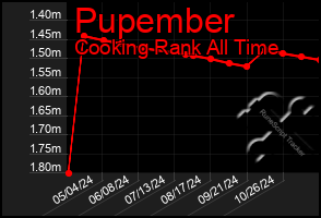 Total Graph of Pupember