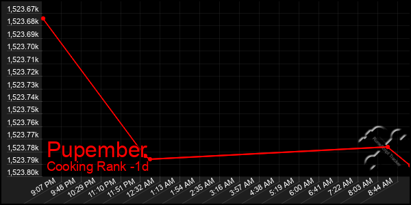 Last 24 Hours Graph of Pupember