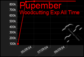 Total Graph of Pupember