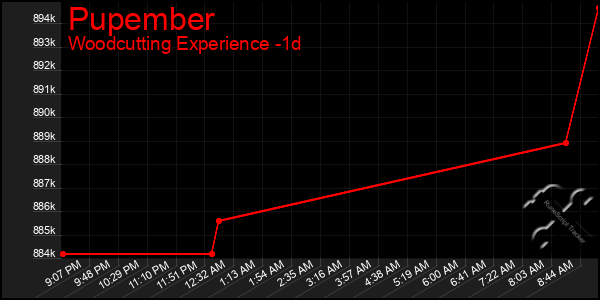 Last 24 Hours Graph of Pupember