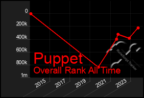 Total Graph of Puppet