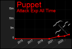 Total Graph of Puppet