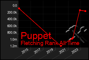 Total Graph of Puppet