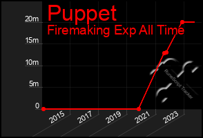 Total Graph of Puppet