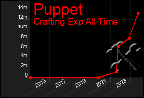 Total Graph of Puppet