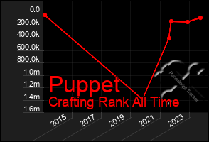 Total Graph of Puppet