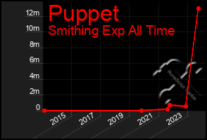 Total Graph of Puppet