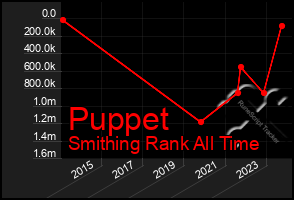 Total Graph of Puppet