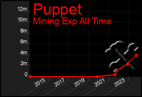 Total Graph of Puppet