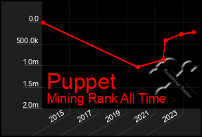 Total Graph of Puppet