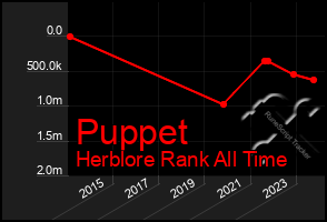 Total Graph of Puppet