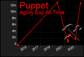 Total Graph of Puppet