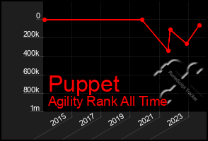 Total Graph of Puppet