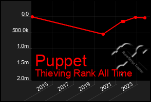 Total Graph of Puppet