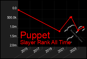 Total Graph of Puppet