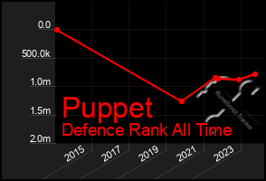 Total Graph of Puppet